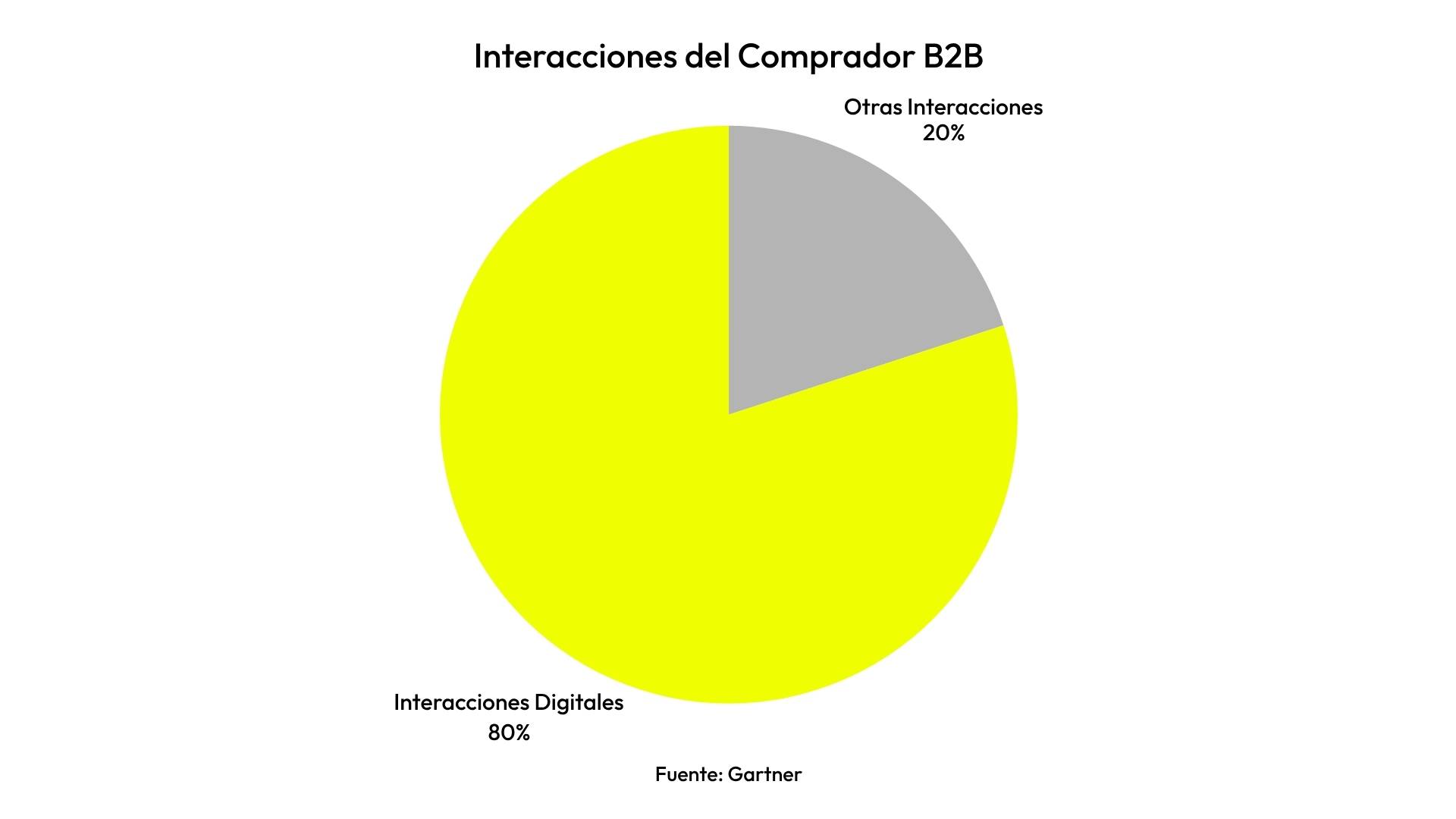 Generación de Leads B2B - Interacciones del comprador B2B